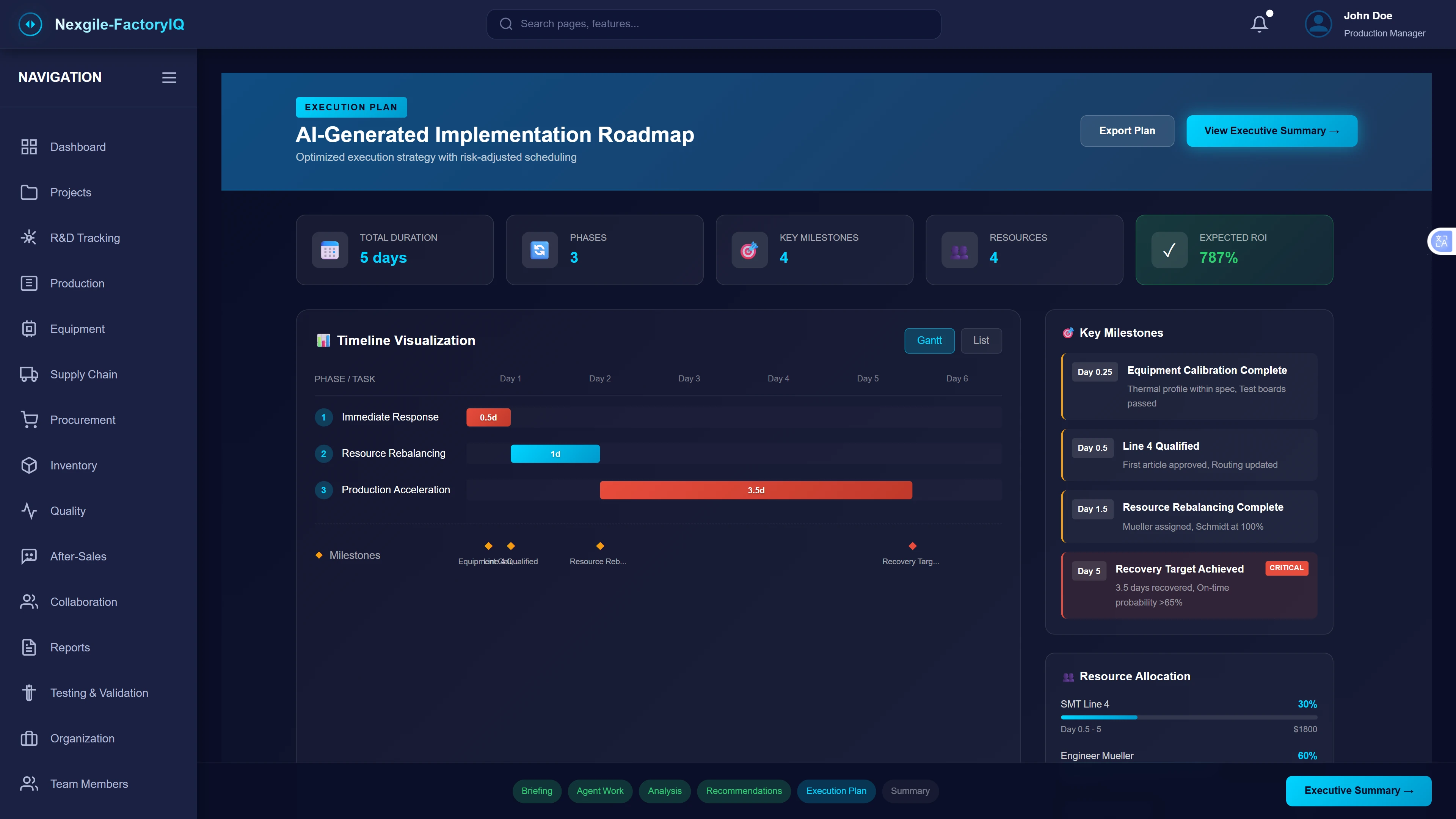 AI-Generated Implementation Roadmap - Comprehensive execution plan displaying optimized recovery strategy with risk-adjusted scheduling. Header shows total duration of 5 days across 3 phases with 4 key milestones, 4 resources allocated, and expected ROI of 787%. Timeline visualization presents Gantt chart with three parallel tracks: Immediate Response (0.5d - Day 1), Resource Rebalancing (1d - Days 1-2), and Production Acceleration (3.5d - Days 2-6). Milestones are marked including Equipment Calibration Complete (Day 0.25), Line 4 Qualified (Day 0.5), Resource Rebalancing Complete (Day 1.5), and Recovery Target Achieved (Day 5 - CRITICAL with 3.5 days recovered, on-time probability >85%). Key milestones panel details Day 0.25 Equipment Calibration Complete (thermal profile within spec, test boards passed), Day 0.5 Line 4 Qualified (first article approved, routing updated), Day 1.5 Resource Rebalancing Complete (mueller assigned, Schmidt at 100%), and Day 5 Recovery Target Achieved (3.5 days recovered, on-time probability >85%). Resource allocation section shows SMT Line 4 at 30% utilization (Day 0.5-5, $1800) and Engineer Mueller at 60% utilization. Workflow tabs at bottom show Briefing, Agent Work, Analysis, Recommendations, Execution Plan (active), and Summary. Export Plan and View Executive Summary buttons available in top right.