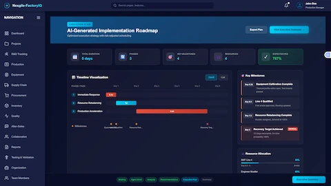 AI-Generated Implementation Roadmap - Comprehensive execution plan displaying optimized recovery strategy with risk-adjusted scheduling. Header shows total duration of 5 days across 3 phases with 4 key milestones, 4 resources allocated, and expected ROI of 787%. Timeline visualization presents Gantt chart with three parallel tracks: Immediate Response (0.5d - Day 1), Resource Rebalancing (1d - Days 1-2), and Production Acceleration (3.5d - Days 2-6). Milestones are marked including Equipment Calibration Complete (Day 0.25), Line 4 Qualified (Day 0.5), Resource Rebalancing Complete (Day 1.5), and Recovery Target Achieved (Day 5 - CRITICAL with 3.5 days recovered, on-time probability >85%). Key milestones panel details Day 0.25 Equipment Calibration Complete (thermal profile within spec, test boards passed), Day 0.5 Line 4 Qualified (first article approved, routing updated), Day 1.5 Resource Rebalancing Complete (mueller assigned, Schmidt at 100%), and Day 5 Recovery Target Achieved (3.5 days recovered, on-time probability >85%). Resource allocation section shows SMT Line 4 at 30% utilization (Day 0.5-5, $1800) and Engineer Mueller at 60% utilization. Workflow tabs at bottom show Briefing, Agent Work, Analysis, Recommendations, Execution Plan (active), and Summary. Export Plan and View Executive Summary buttons available in top right.